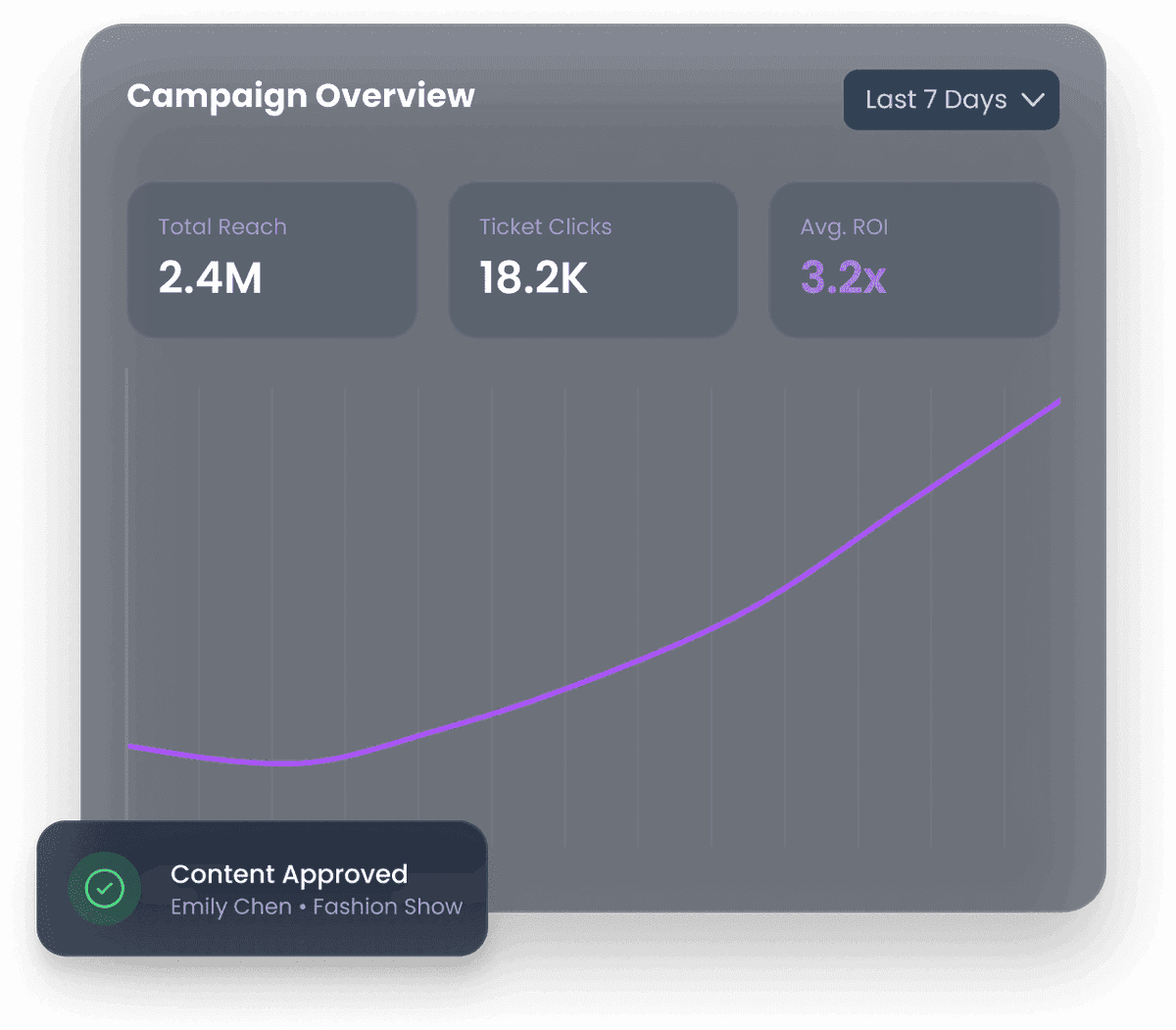 Brand campaign overview dashboard